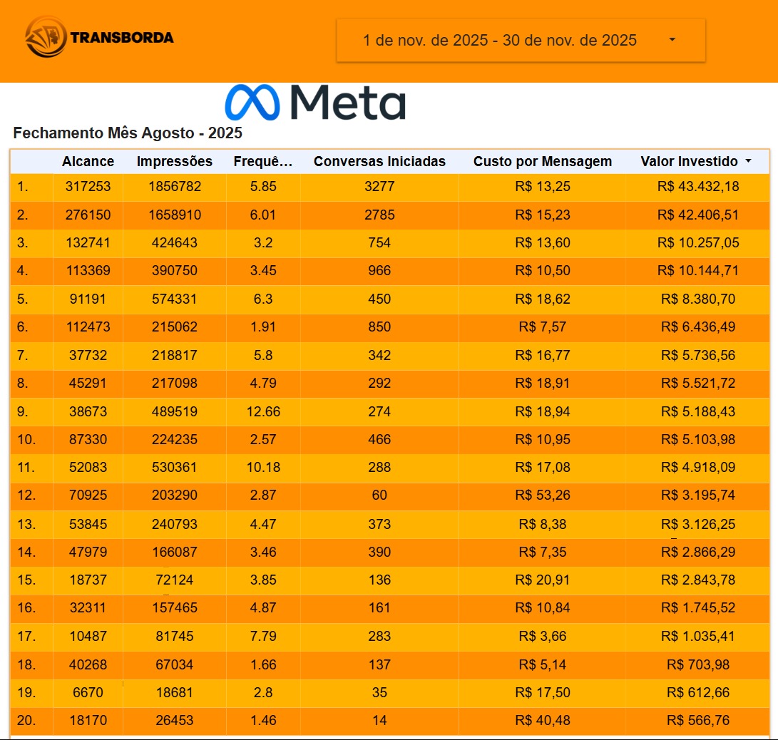 Relatório de performance Google Ads